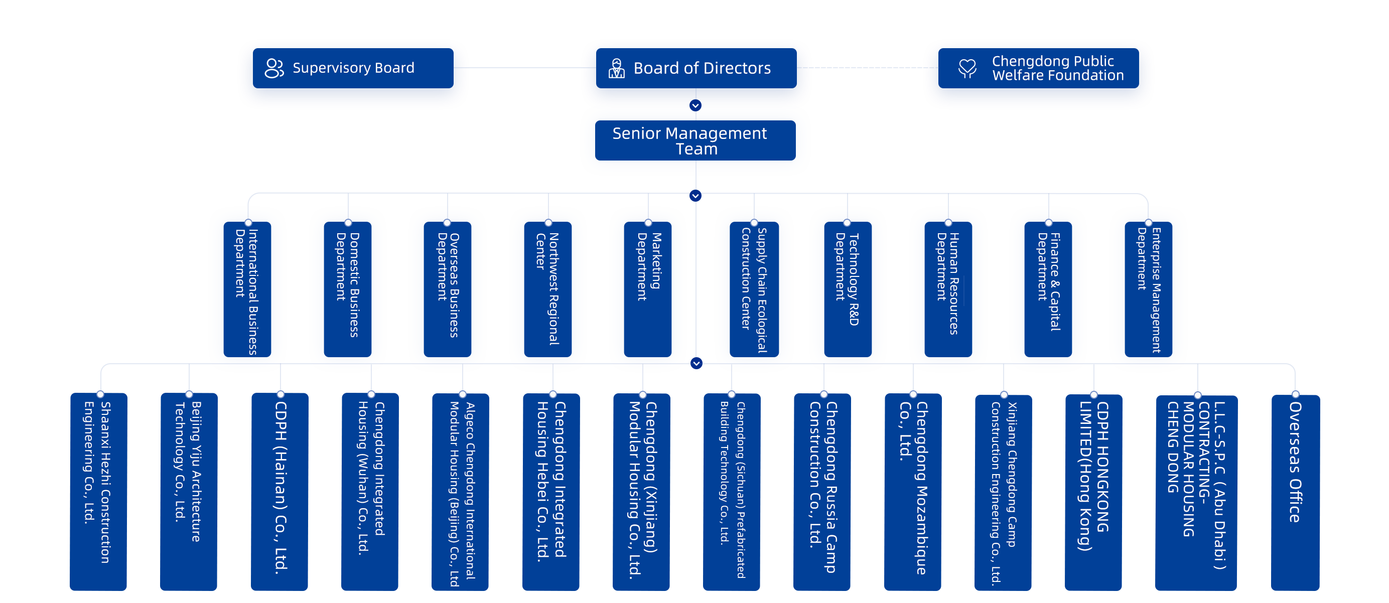 Organizational Structure